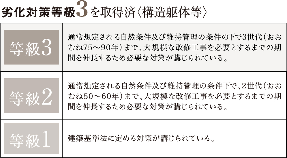 劣化対策等級3を取得済〈構造躯体等〉