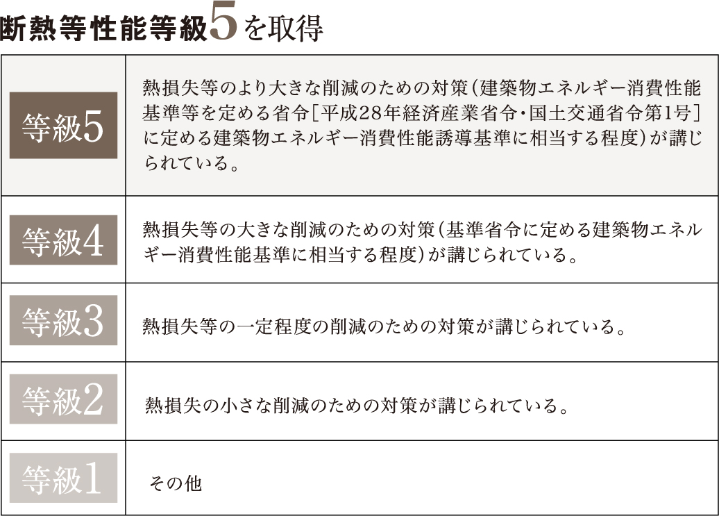 断熱等性能等級5を取得