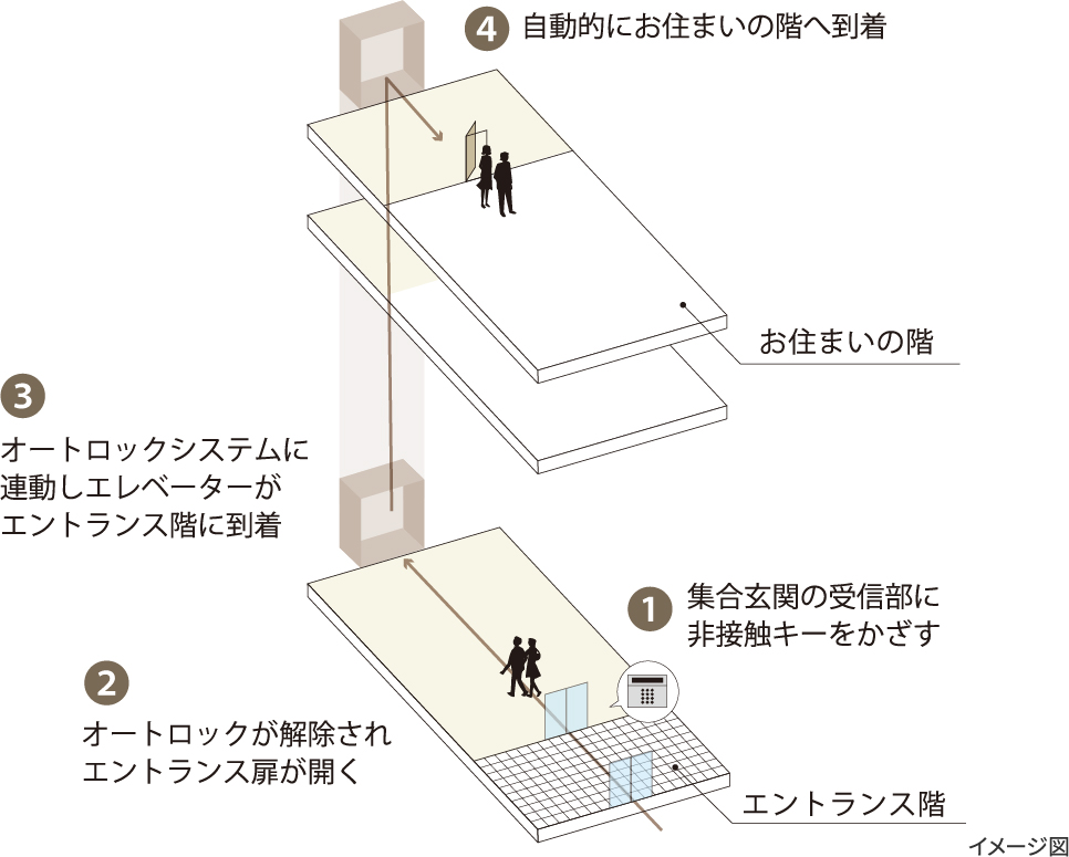 フロアカット機能