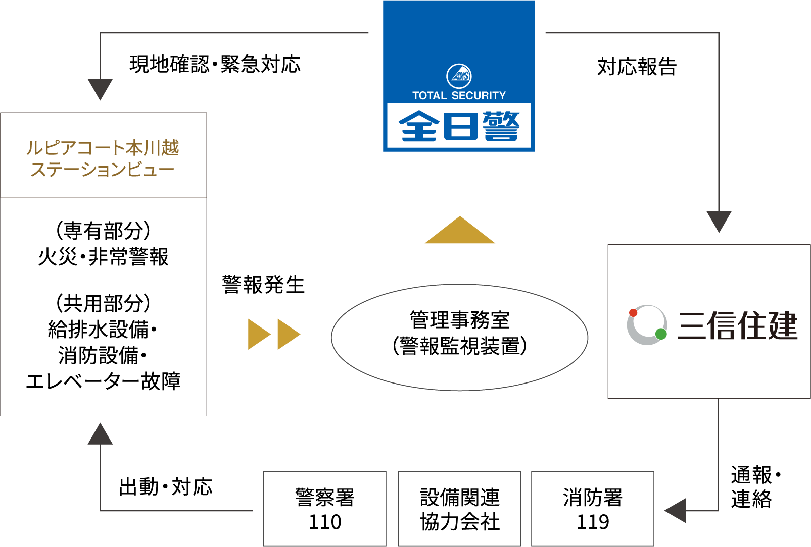 全日警24時間マンションセキュリティシステム