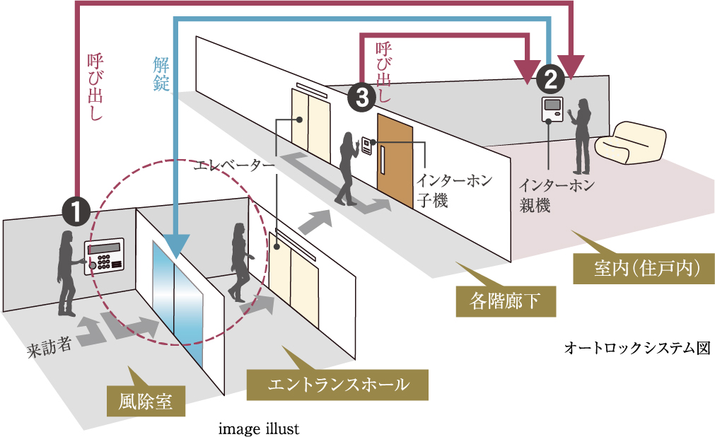 オートロックシステム図