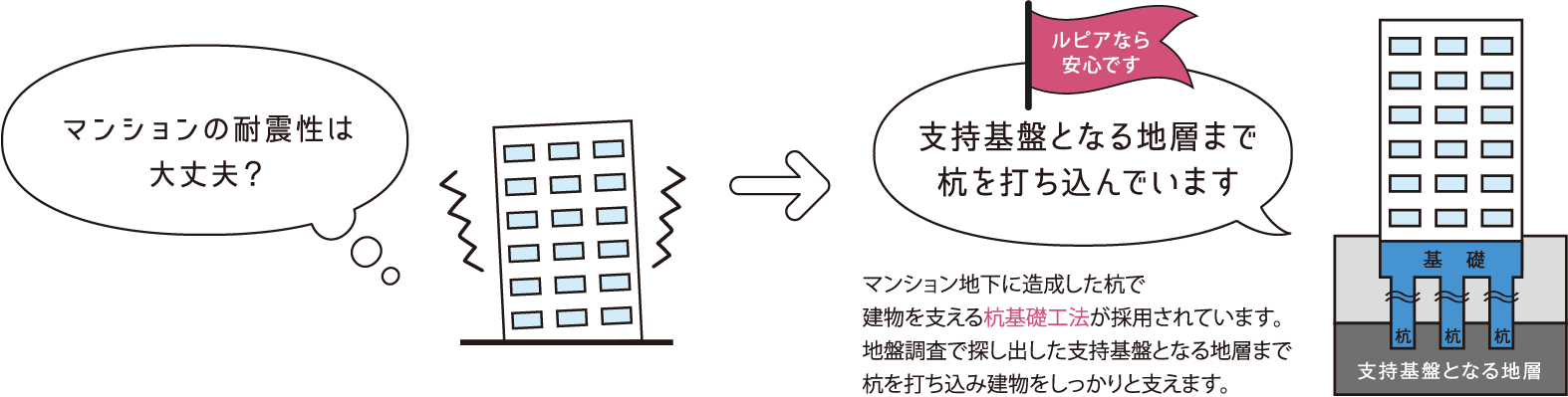 支持基盤となる地層まで杭を打ち込んでいます