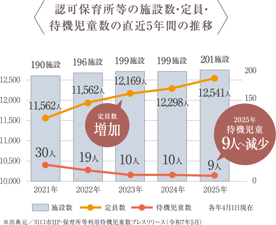 認可保育所等の施設数・定員・待機児童数の直近5年間の推移