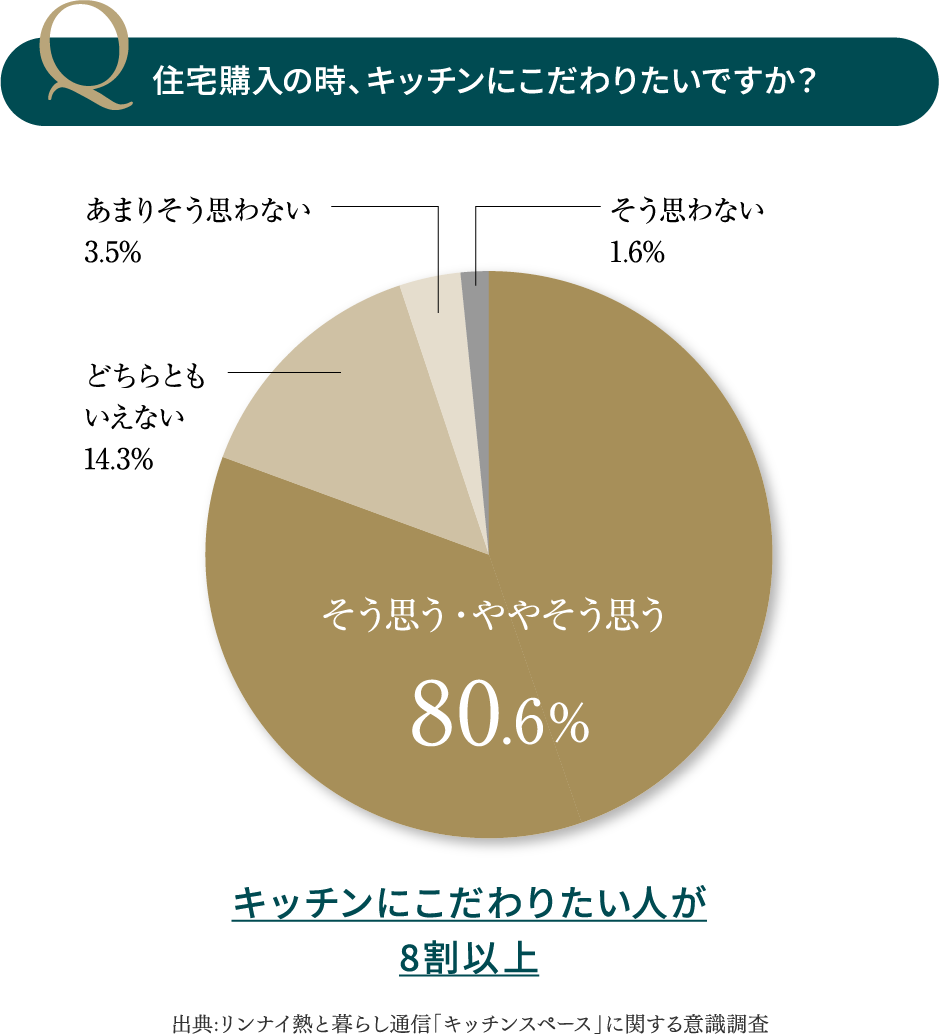 住宅購入の時、キッチンにこだわりたいですか?