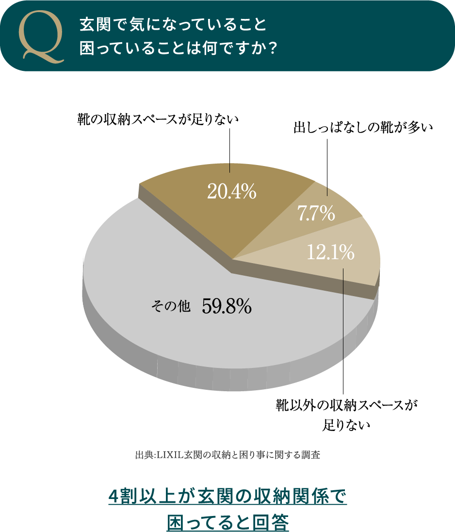 玄関で気になっていること、困っていることは何ですか?
