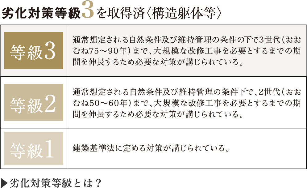 劣化対策等級3を取得済〈構造躯体等〉