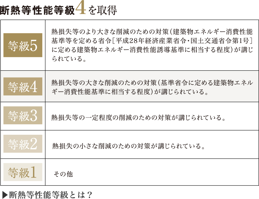 断熱等性能等級4を取得