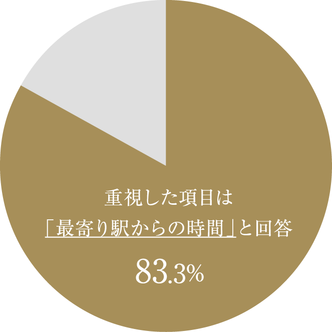重視した項目は「最寄り駅からの時間」と回答
