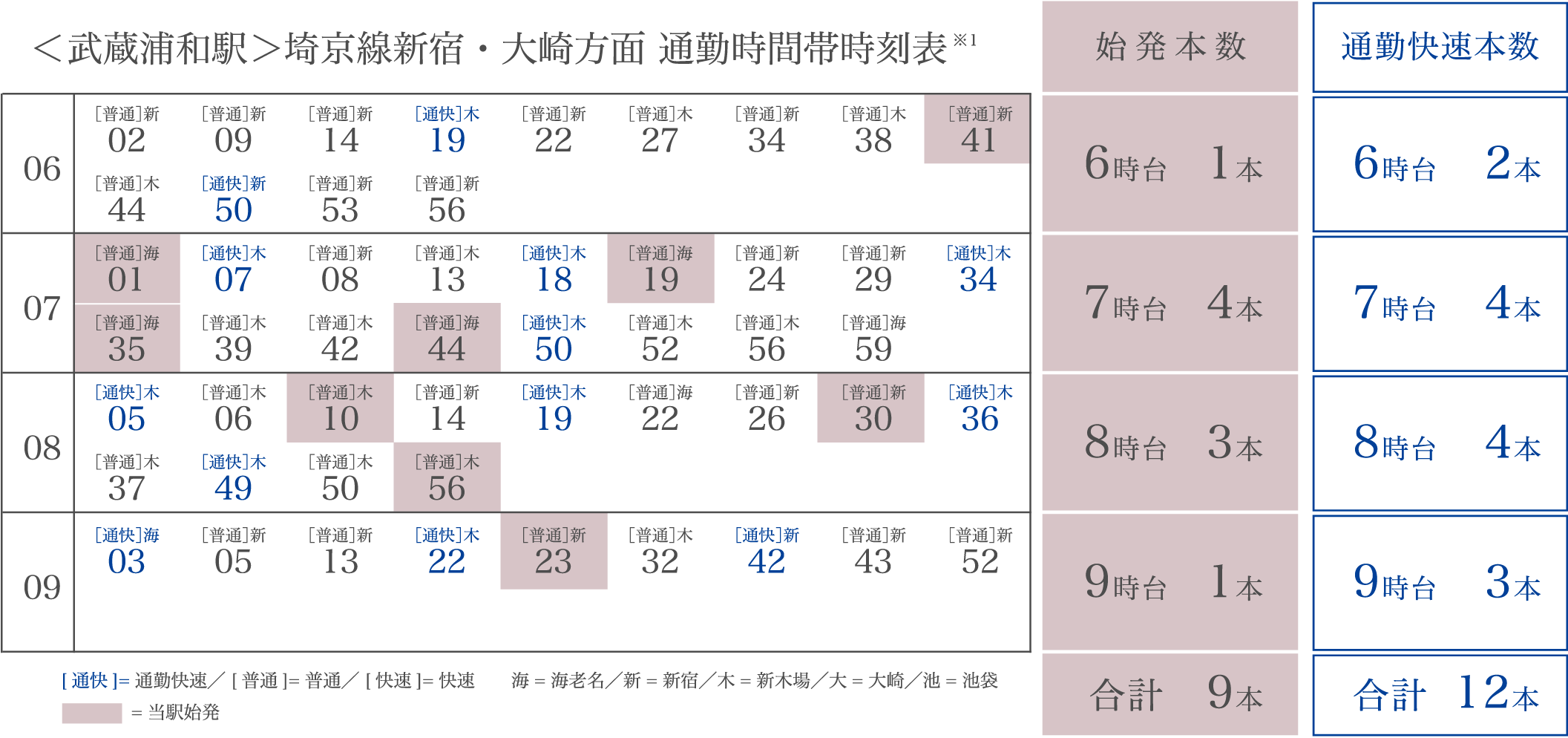 ＜武蔵浦和駅＞埼京線新宿・大崎方面 通勤時間帯時刻表